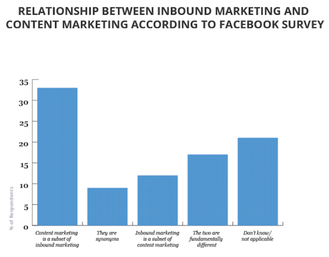 Unterschied zwischen Content- und Inbound-Marketing