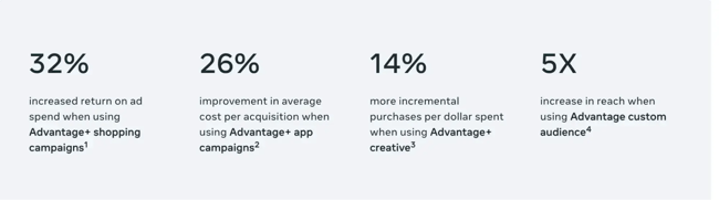 meta advantage stats
