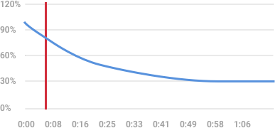 YouTube-Bericht zur Zuschauerbindung YouTube Zuschauerbindung (audience retention)
