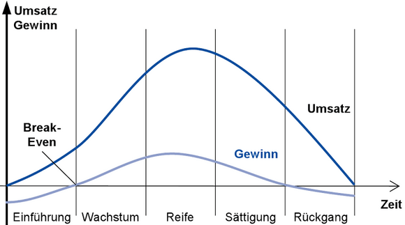 Produktlebenszyklus: Phasen Im Überblick