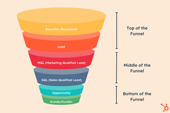 Die Trichter-Visualisierung ist eine übersichtliche Zuordnung der Verantwortlichkeiten im Lead Funnel.