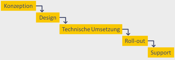 Wasserfall Modell Projektmanagement