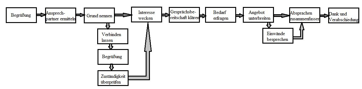 Das Gehort In Einen Gesprachsleitfaden