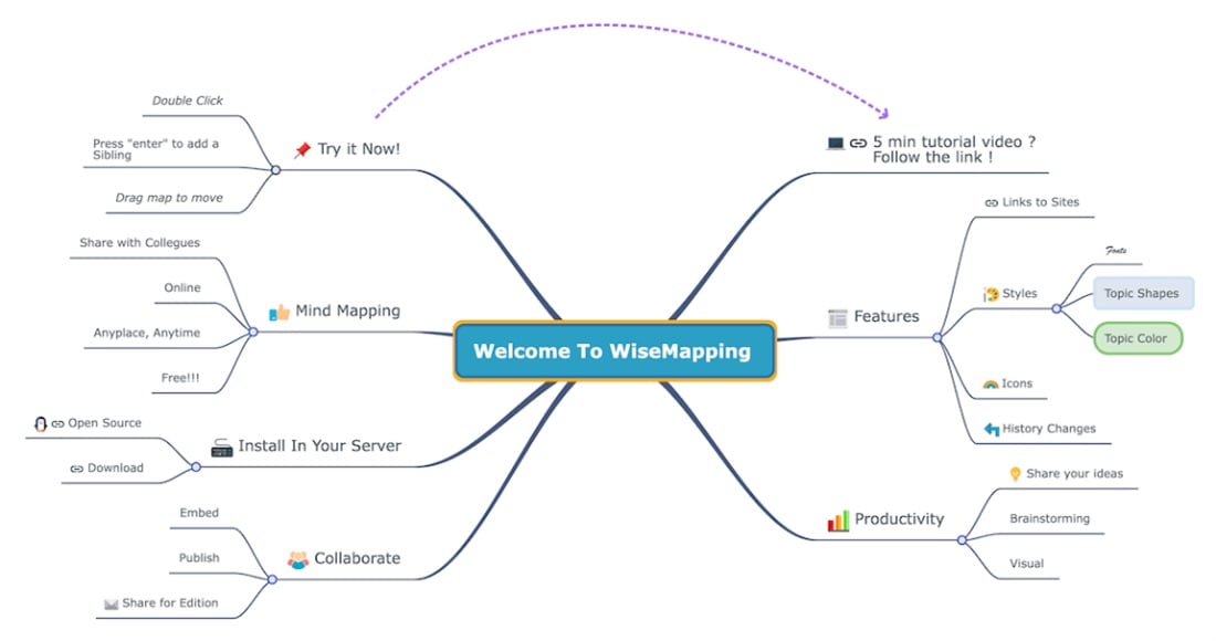 Screenshot von Mindmap-Software WiseMapping