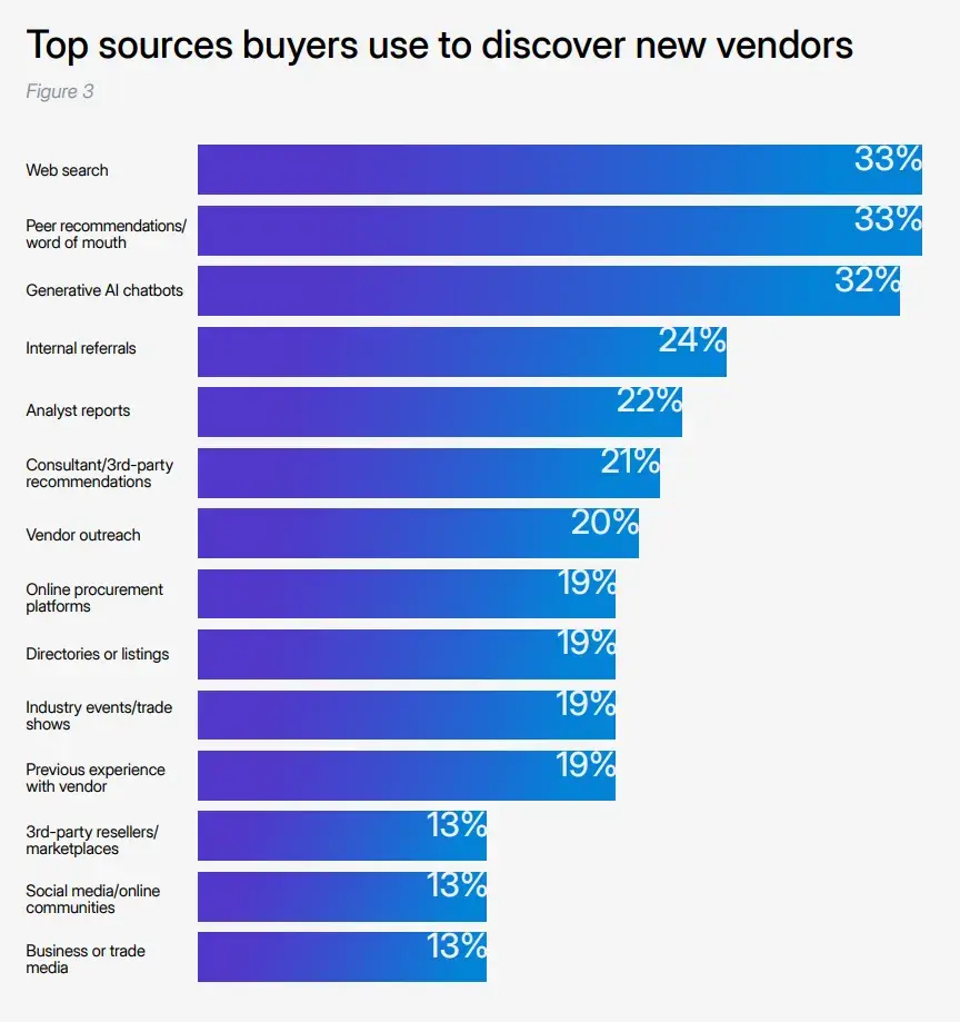 Infografik von Responsive zeigt, wie wirksam eine AEO-Strategie für B2B ist&nbsp;– denn fast ein Drittel der Kaufinteressierten nutzt AEO, um Anbieterinnen und Anbieter zu entdecken.