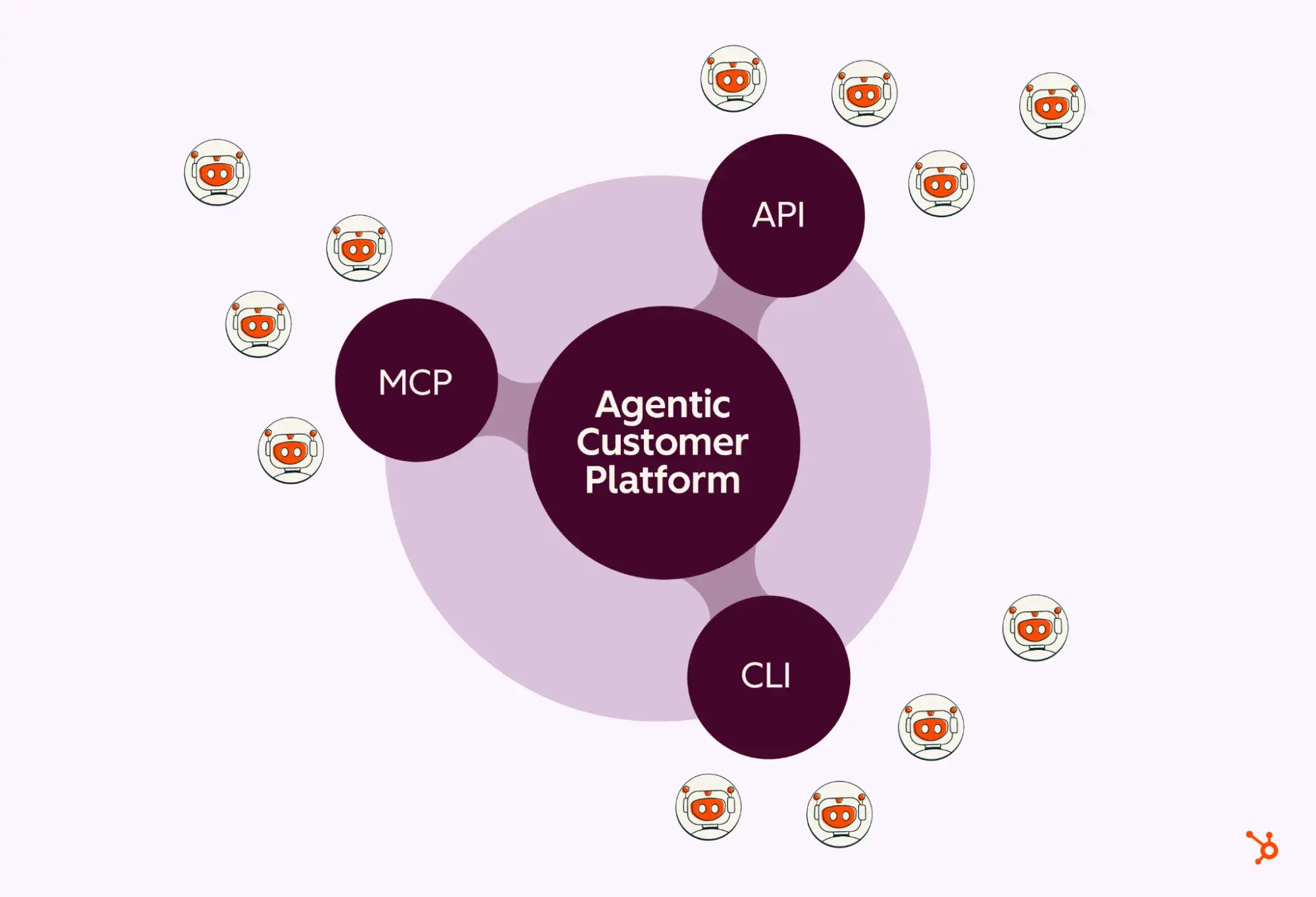 Diagramm, das die agentische KI-Plattform im Mittelpunkt zeigt, verbunden mit drei umgebenden Komponenten mit den Bezeichnungen MCP, API und CLI, wobei kleine Robotersymbole um die Plattform herum angeordnet sind.