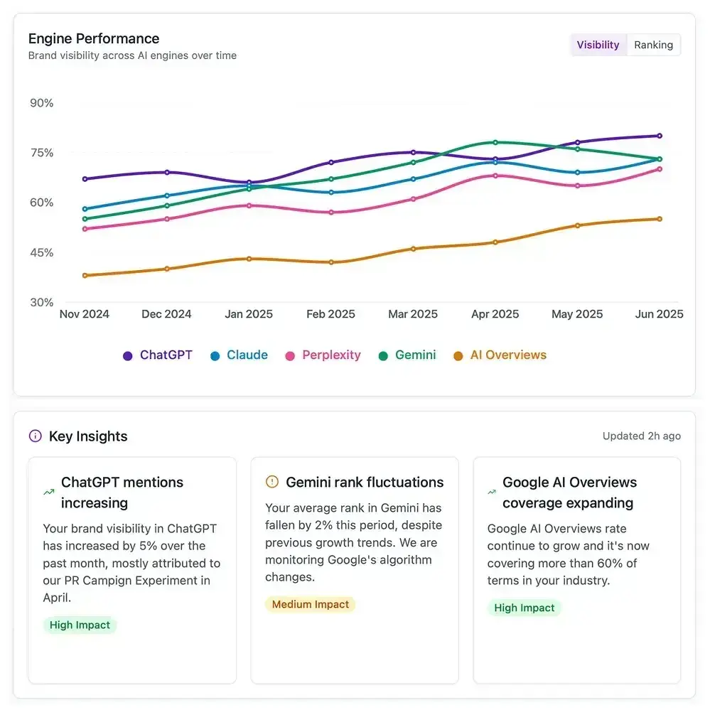 Screenshot von XFunnel zeigt, wie Marketerinnen und Marketer ihre AEO-Strategie für B2B messen können.