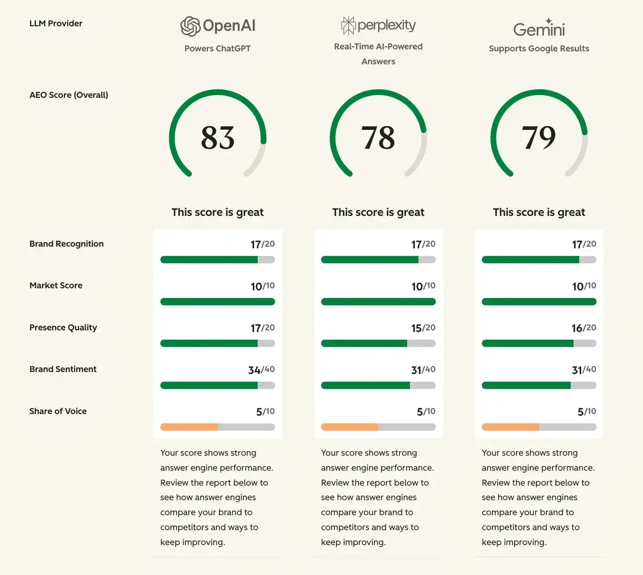 Scorecard im AEO Grader zur Darstellung der Markenpräsenz bei ChatGPT, Perplexity und Gemini