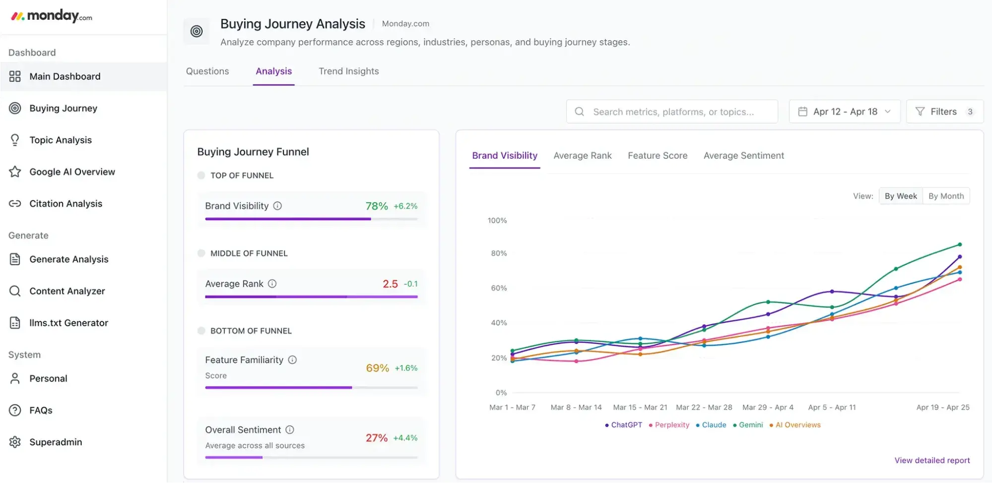 Screenshot des Xfunnel-Tools mit Analyse-Graphen und „Quelle Analysis“ im linken Menü.