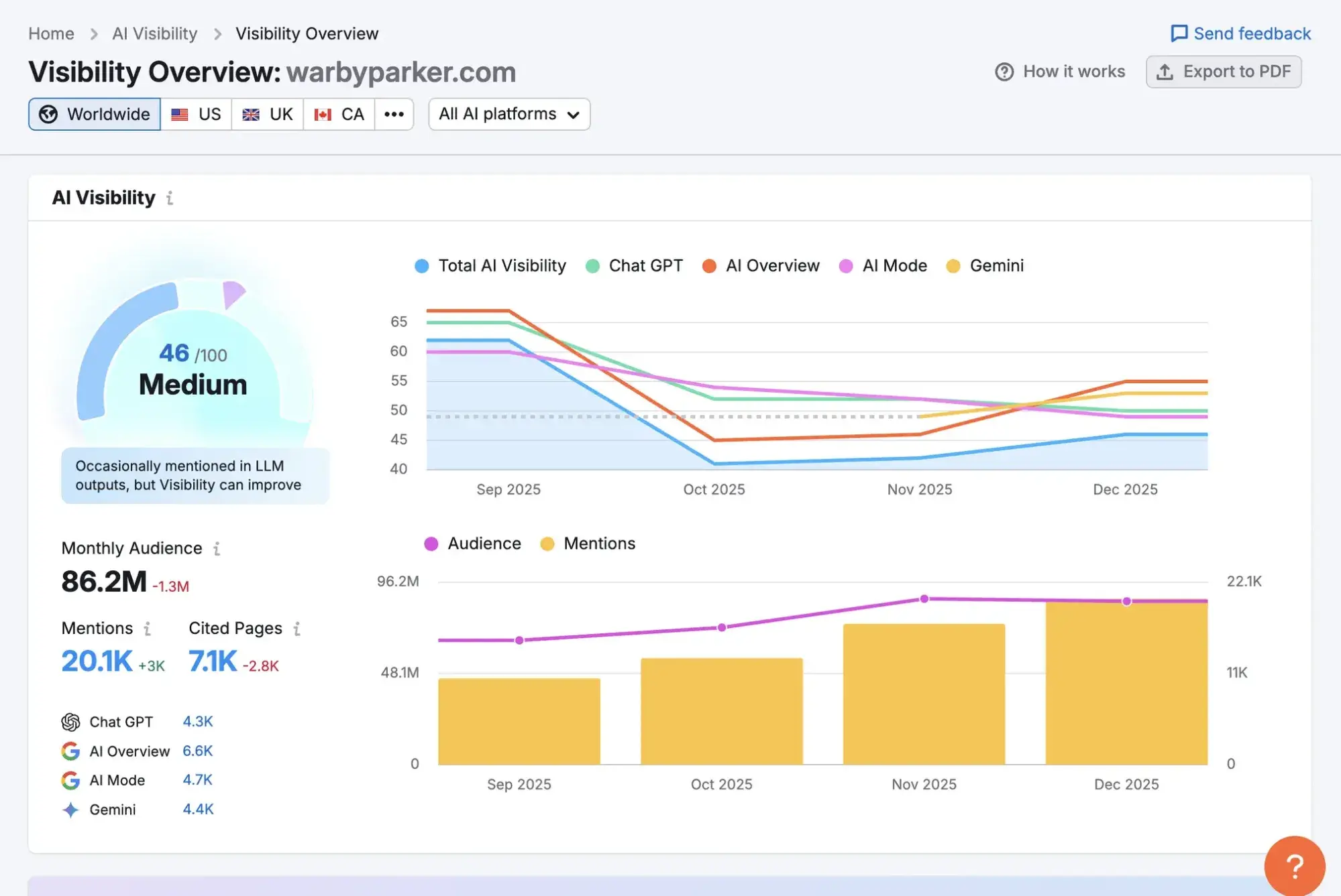 Screenshot von Semrushs KI-Sichtbarkeitsübersicht.