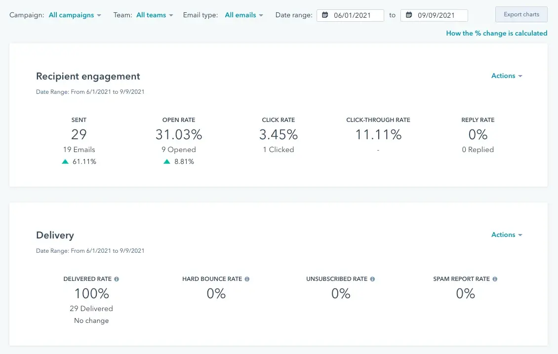 HubSpot E-Mail-Marketing-Analytics-Dashboard mit Interaktions- und Zustellungsraten; E-Mail-Marketing für HVAC-Unternehmen