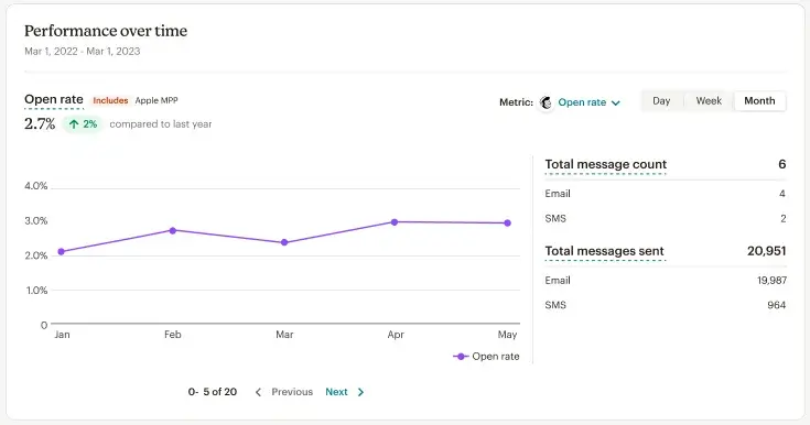E-Mail-Marketing für E-Commerce: Mailchimp