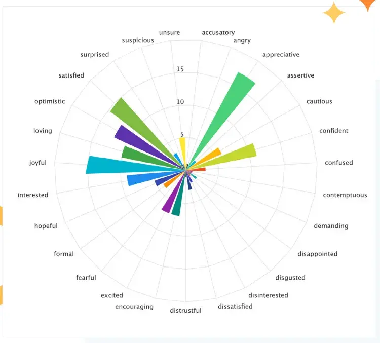 Ein Screenshot aus dem Bericht zu Verbrauchertrends von HubSpot zeigt die damit verbundenen Emotionen bei der generativen KI-Suche, von denen viele positiv sind.
