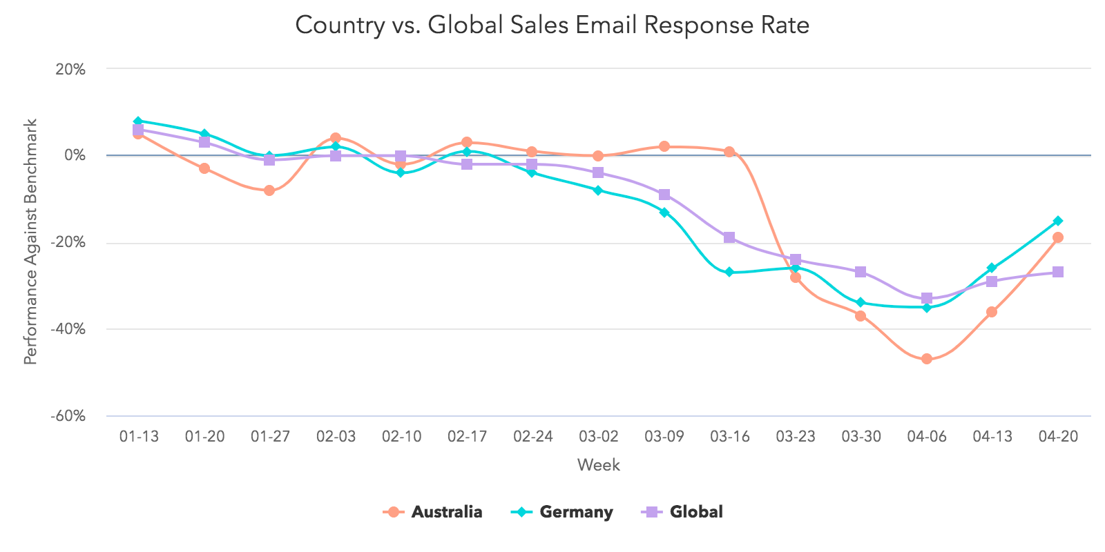 Land vs Global: Vertriebs-E-Mails Antwortquote