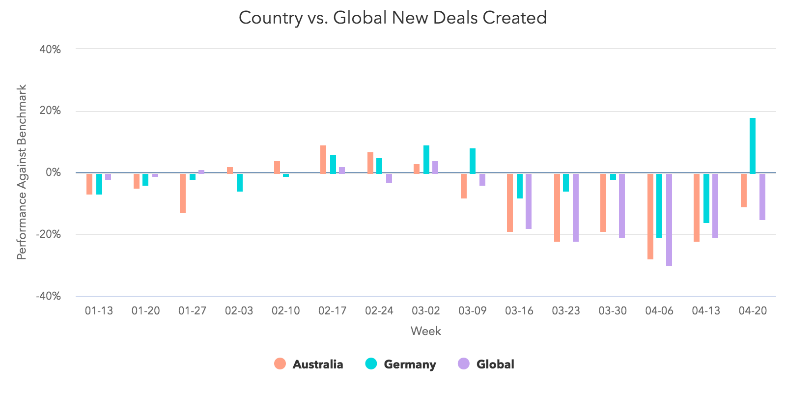 Länder vs Global: neu erstellte Deals