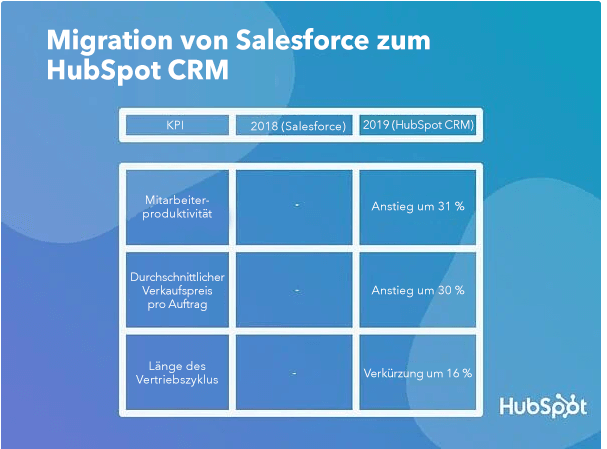 Migration von Salesforce zum HubSpot CRM