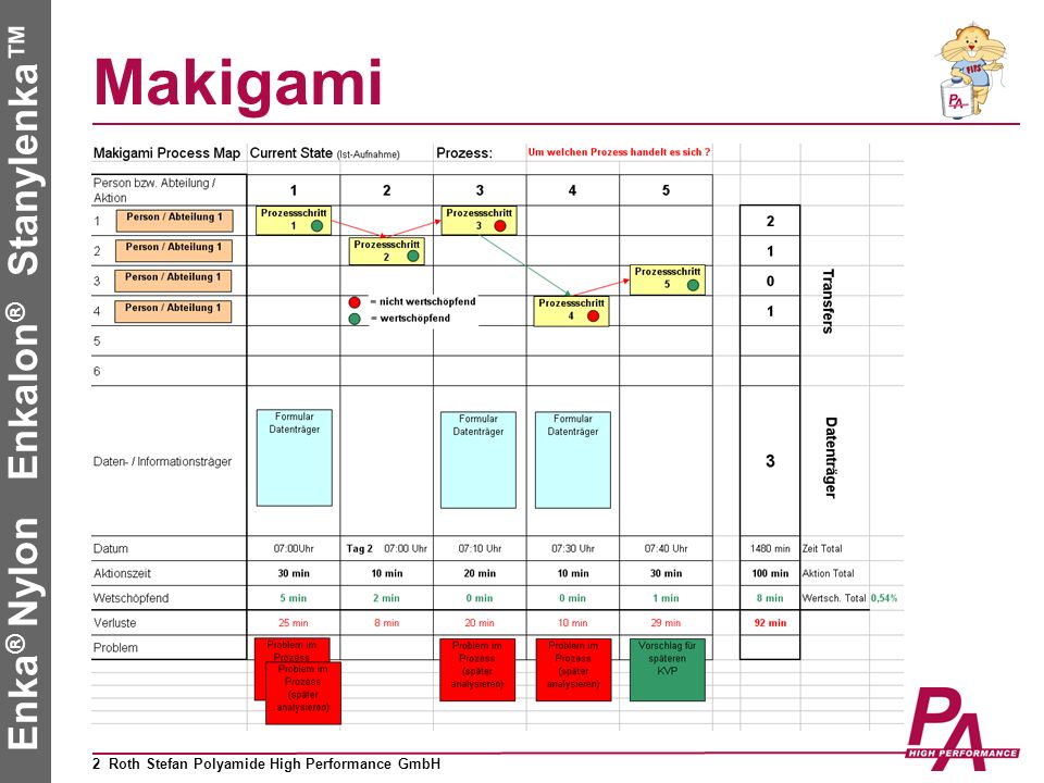 Prozessanalyse mit Makigami