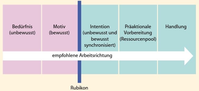 Fünf Phasen des Züricher-Ressourcen-Modell (ZRM)