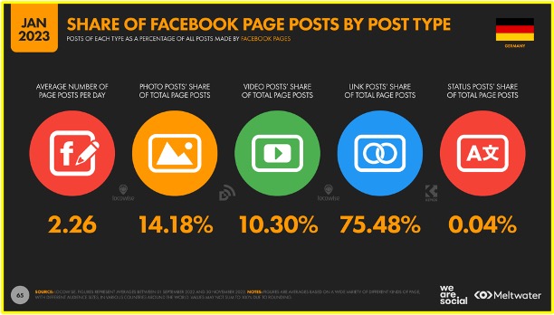 Screenshot Anteil der Facebook-Posts nach Post-Typ