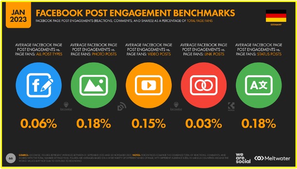 Screenshot Facebook Post Engagement Benchmarks