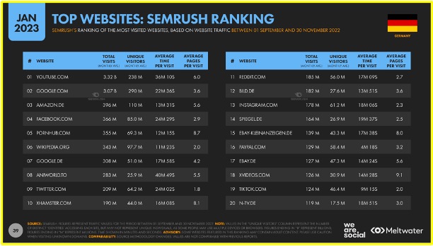 Screenshot Top Websites Semrush Ranking